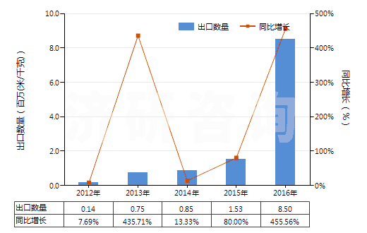 2012-2016年中國其他人造纖維長絲色織布(HS54083300)出口量及增速統計